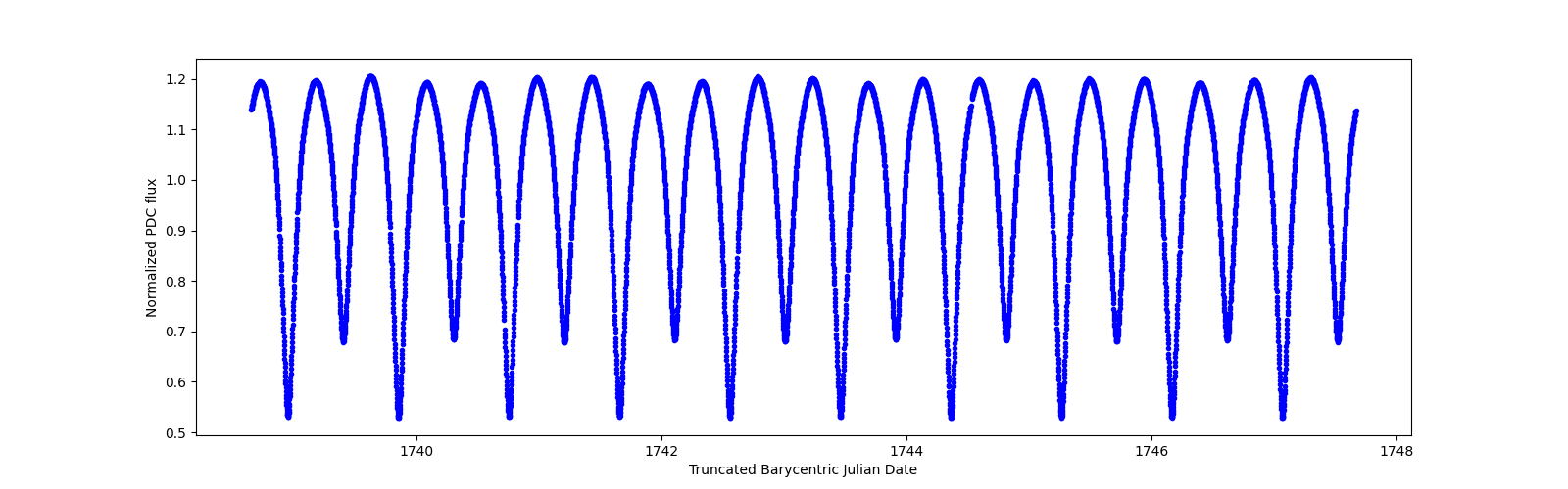 Zoomed-in timeseries plot