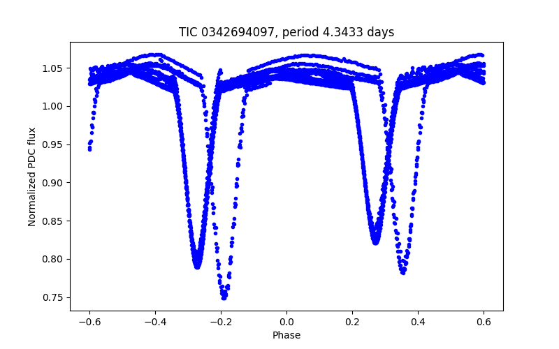Phase plot