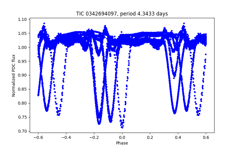 Phase plot