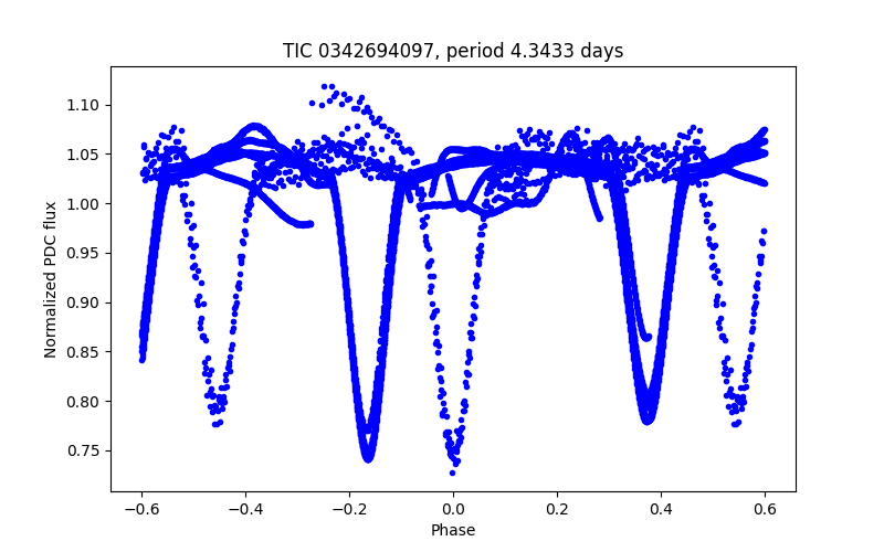 Phase plot