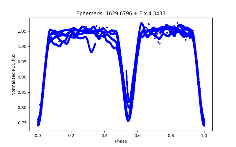 Phase plot