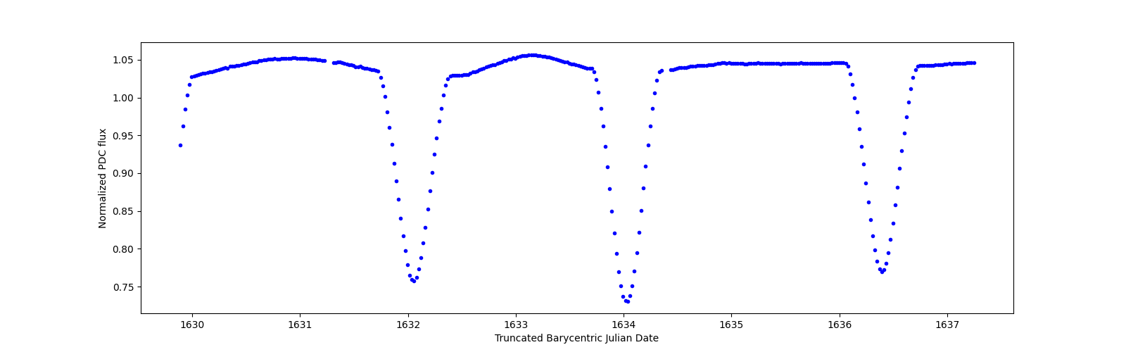 Zoomed-in timeseries plot