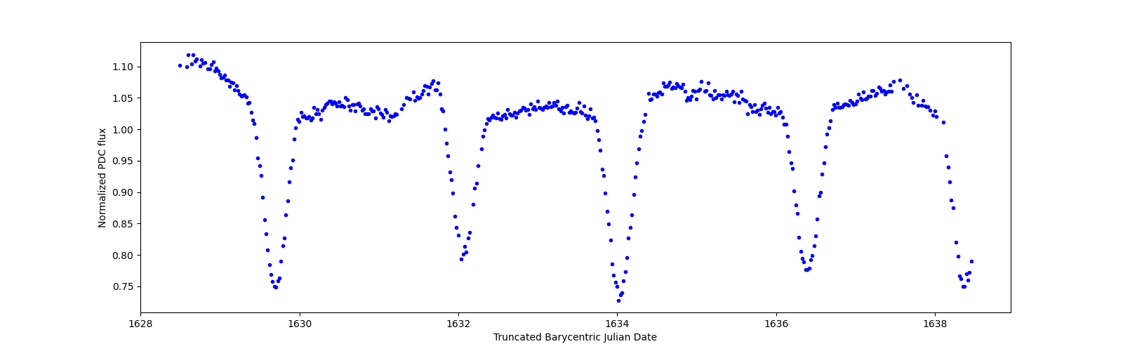 Zoomed-in timeseries plot