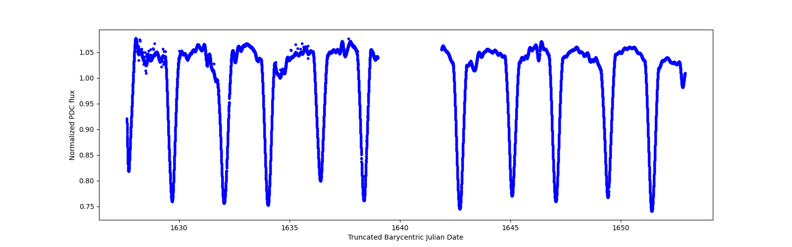 Timeseries plot