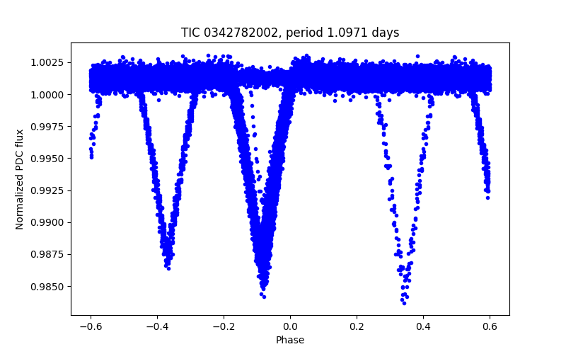 Phase plot