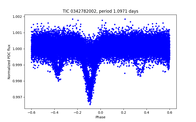 Phase plot