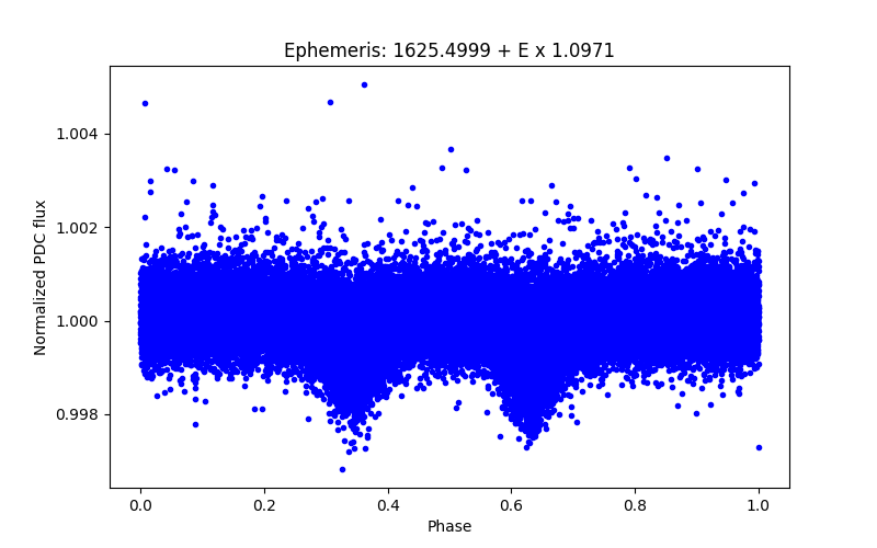 Phase plot