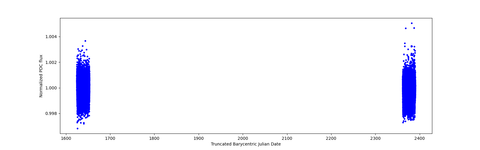 Timeseries plot