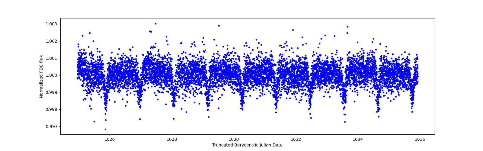 Zoomed-in timeseries plot