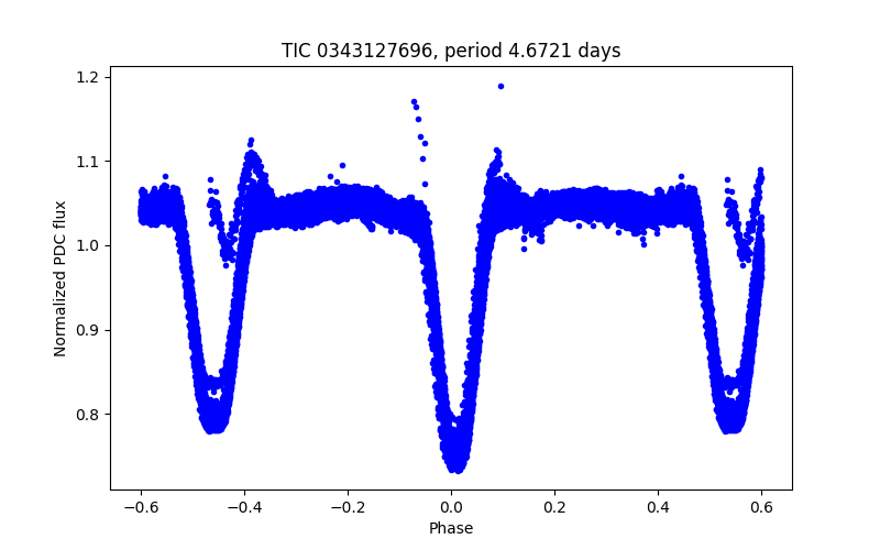 Phase plot