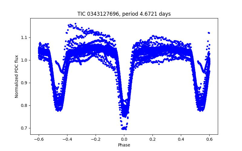 Phase plot