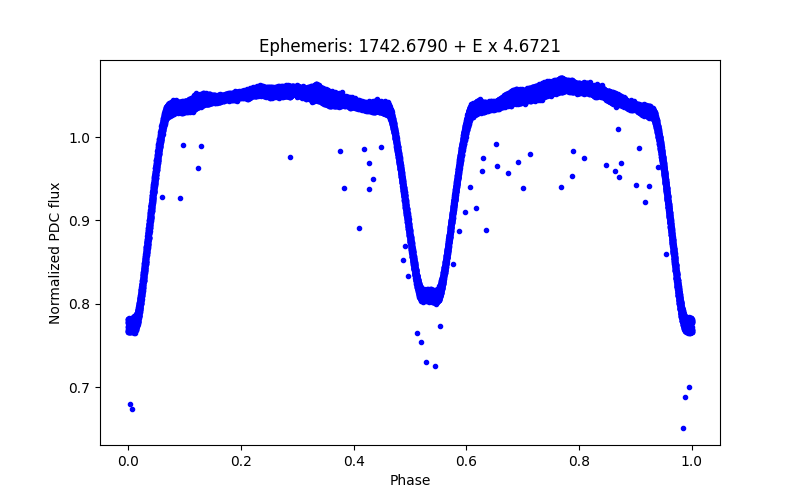 Phase plot