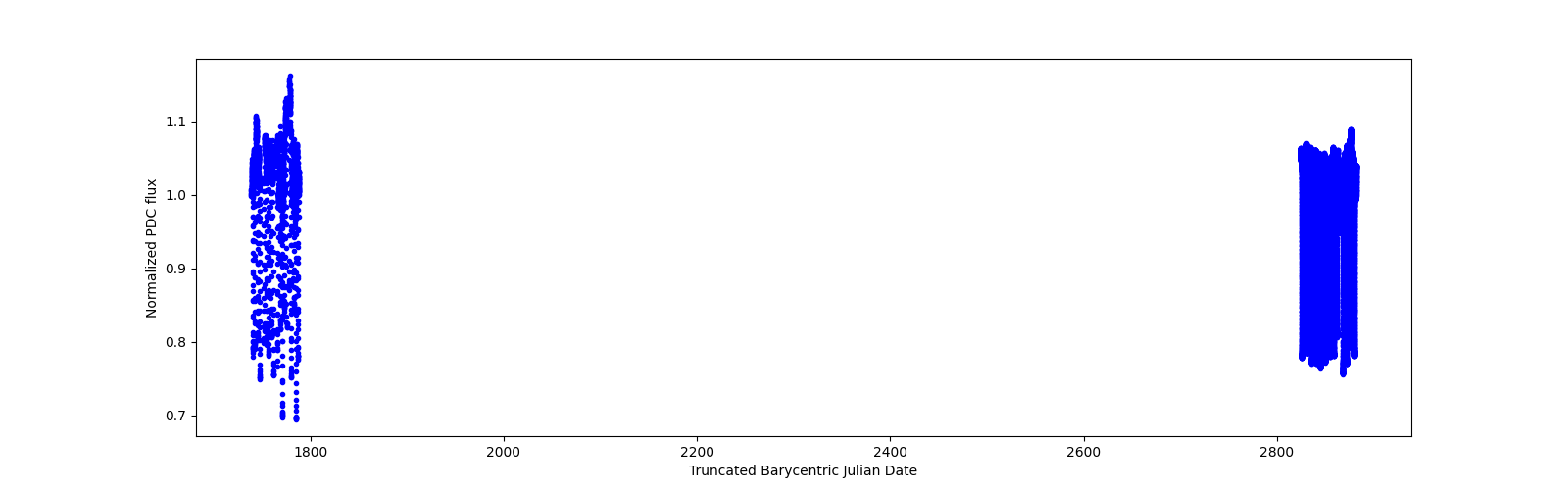 Timeseries plot