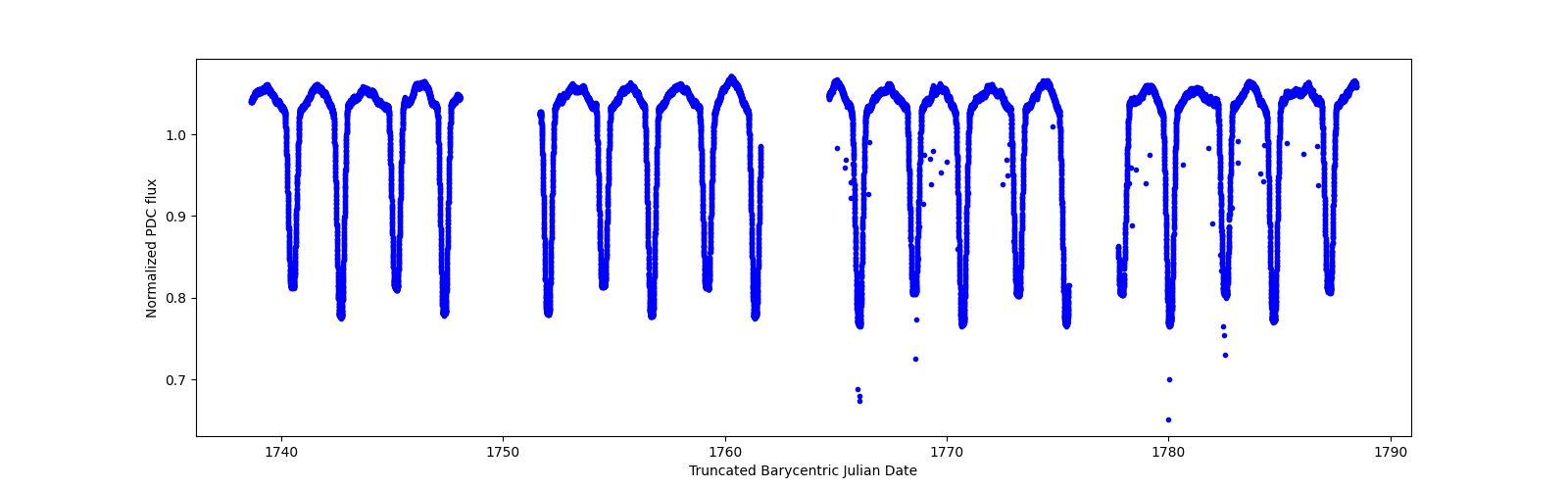 Timeseries plot