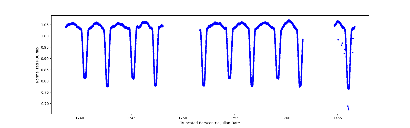 Zoomed-in timeseries plot