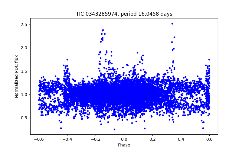 Phase plot