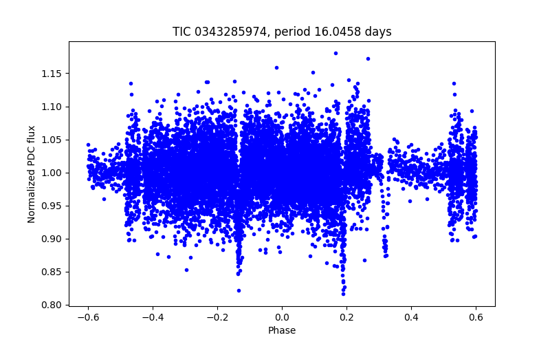 Phase plot