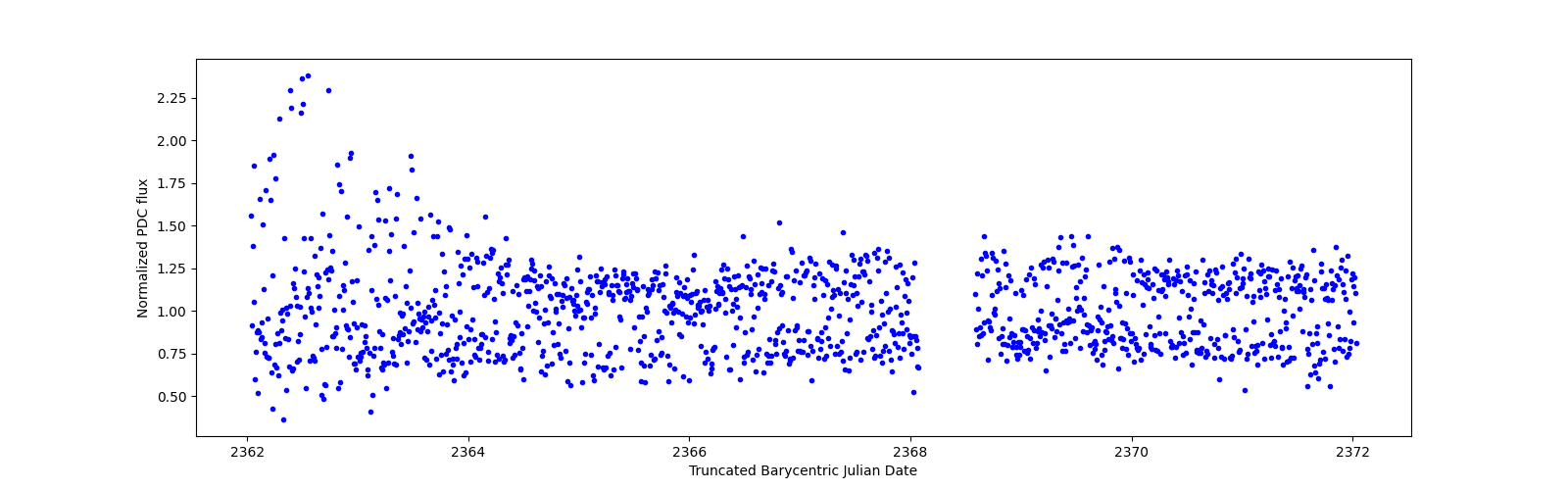 Zoomed-in timeseries plot