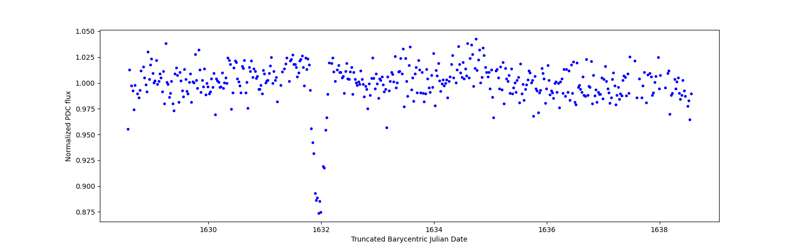 Zoomed-in timeseries plot