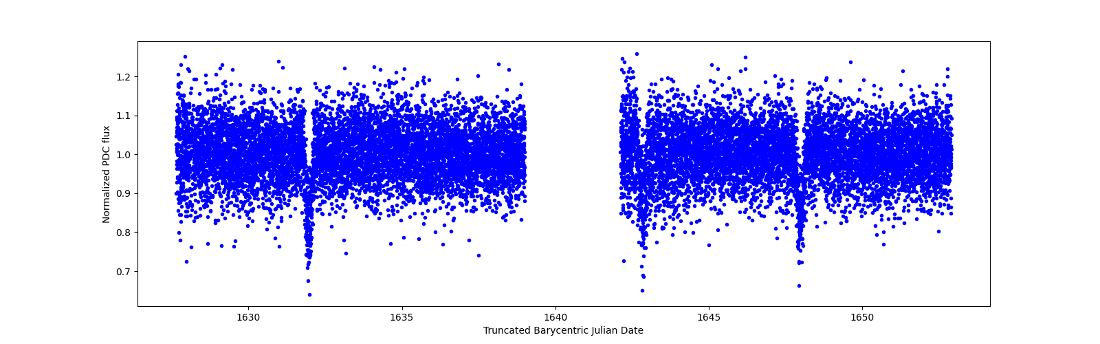 Zoomed-in timeseries plot