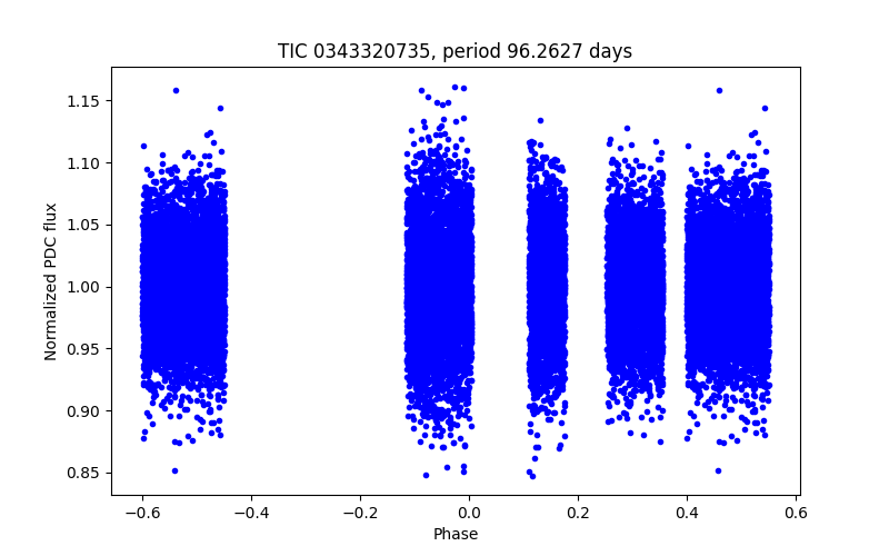 Phase plot