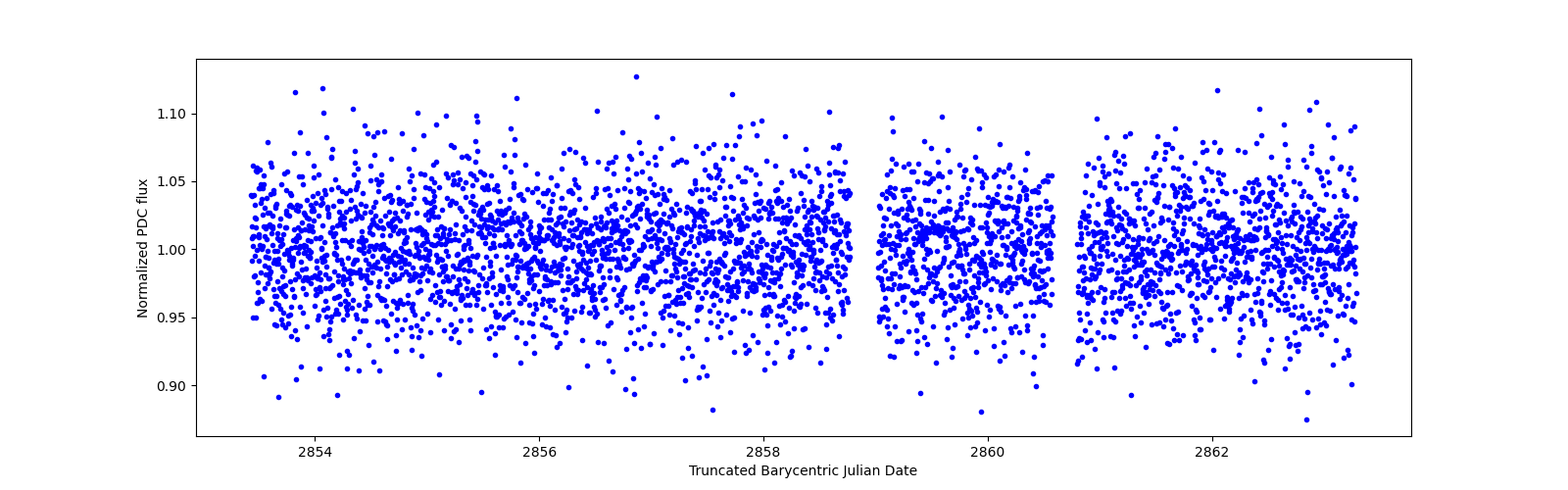 Zoomed-in timeseries plot