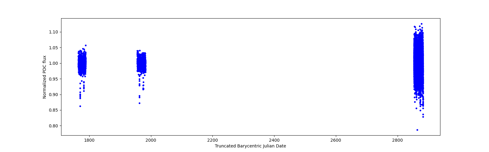 Timeseries plot