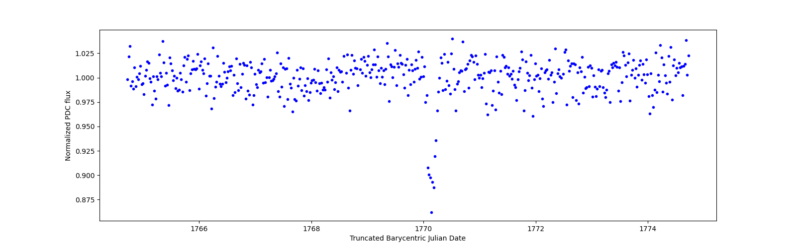 Zoomed-in timeseries plot