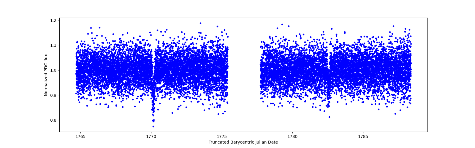 Zoomed-in timeseries plot