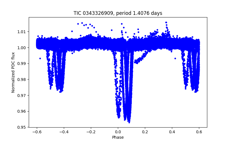Phase plot