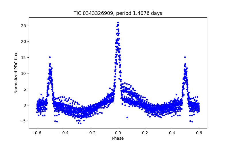 Phase plot