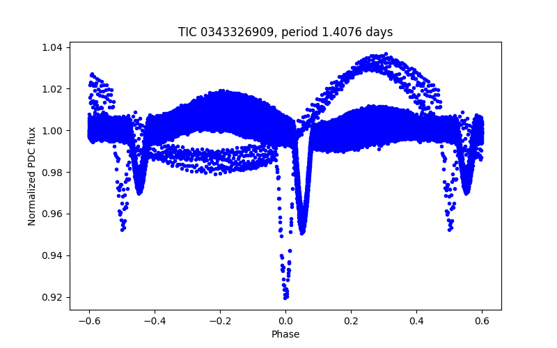 Phase plot