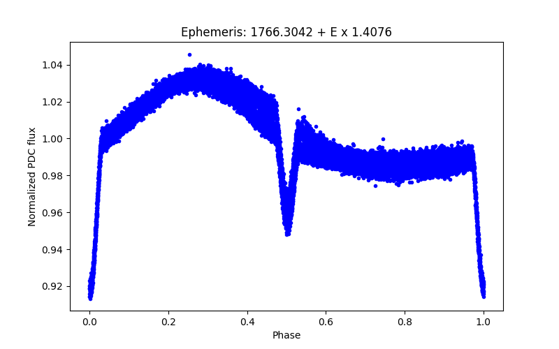 Phase plot