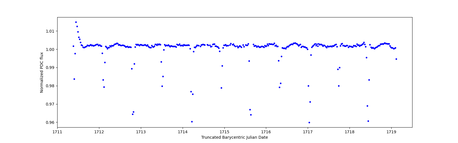 Zoomed-in timeseries plot