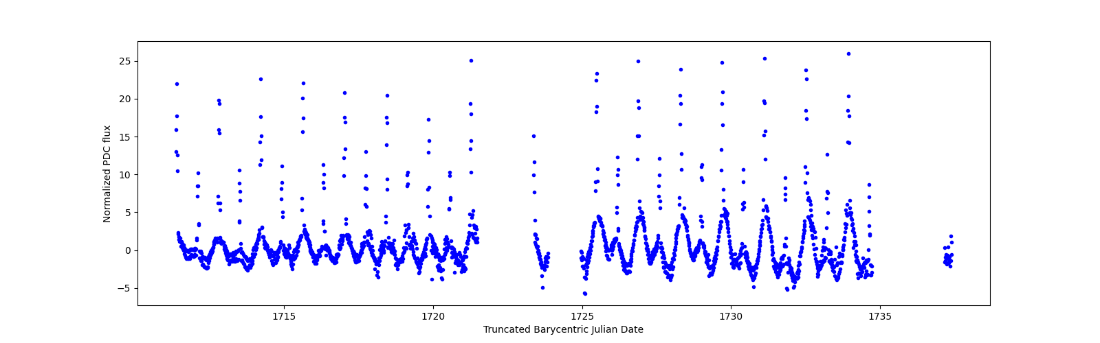 Timeseries plot