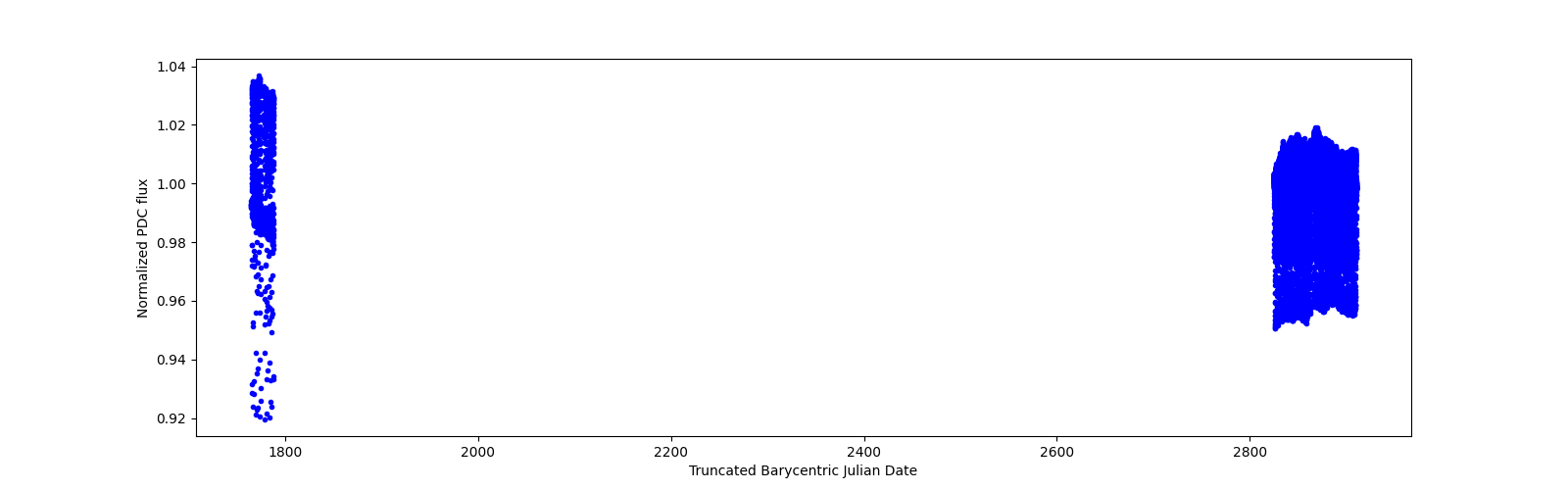 Timeseries plot