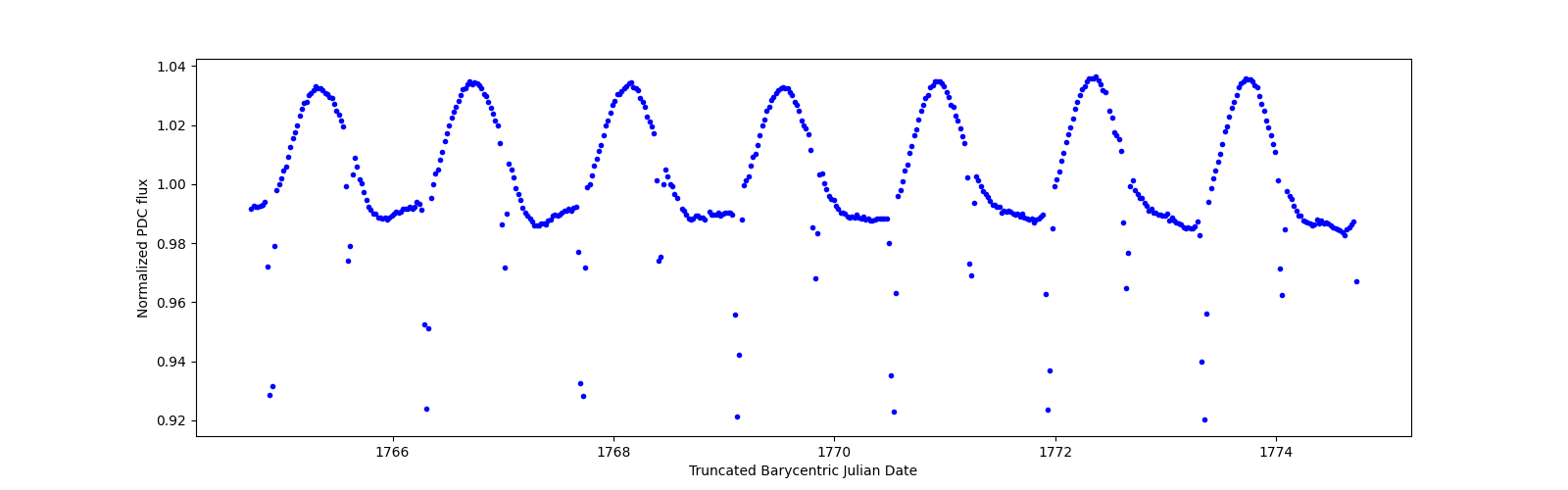 Zoomed-in timeseries plot