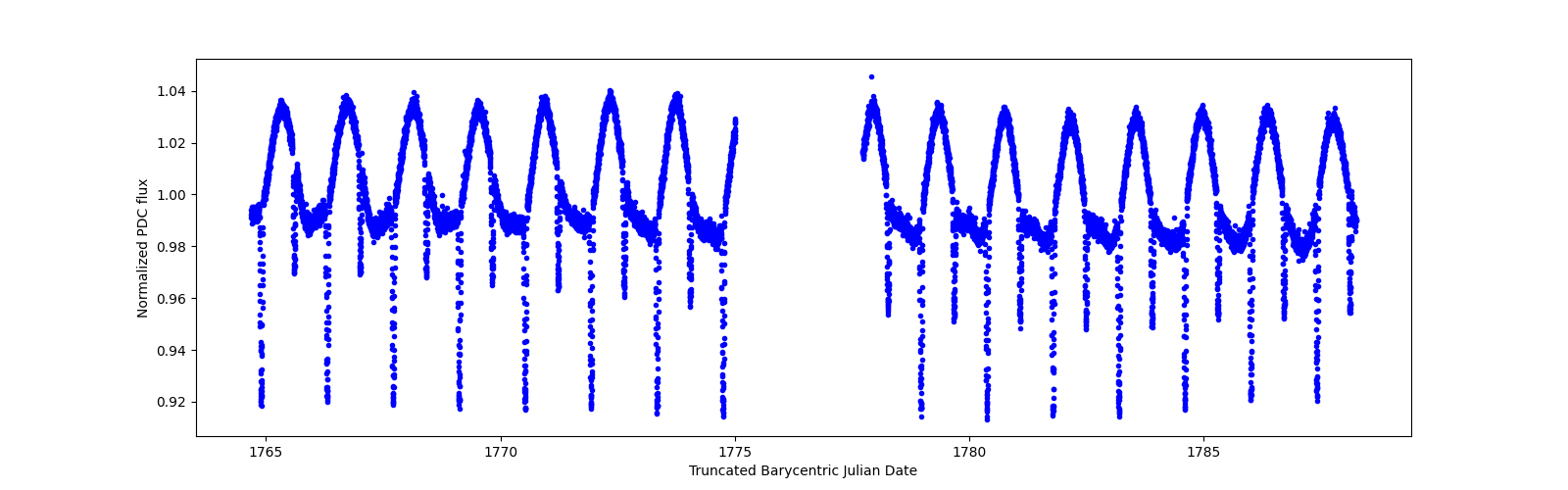 Timeseries plot