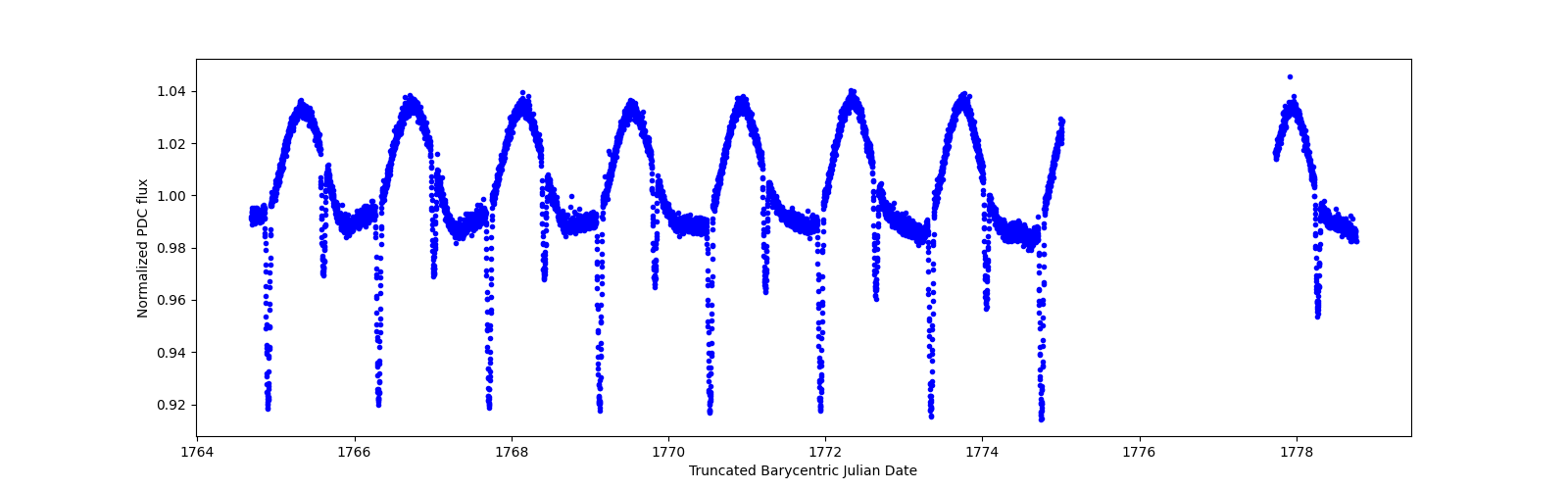 Zoomed-in timeseries plot