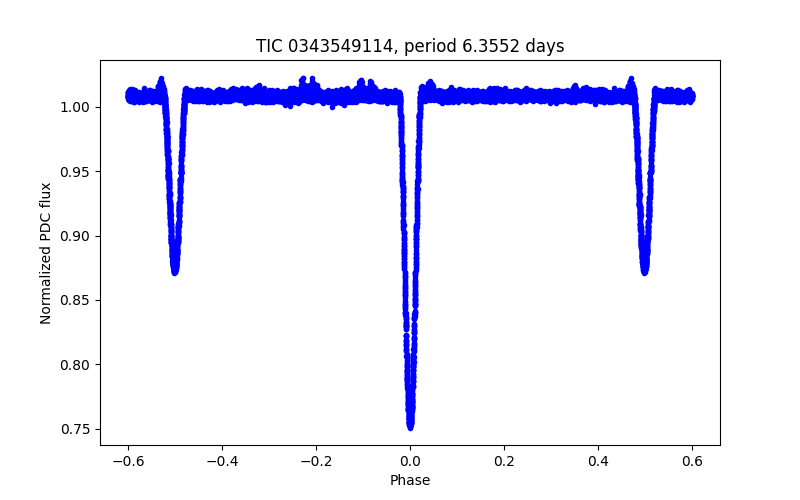 Phase plot