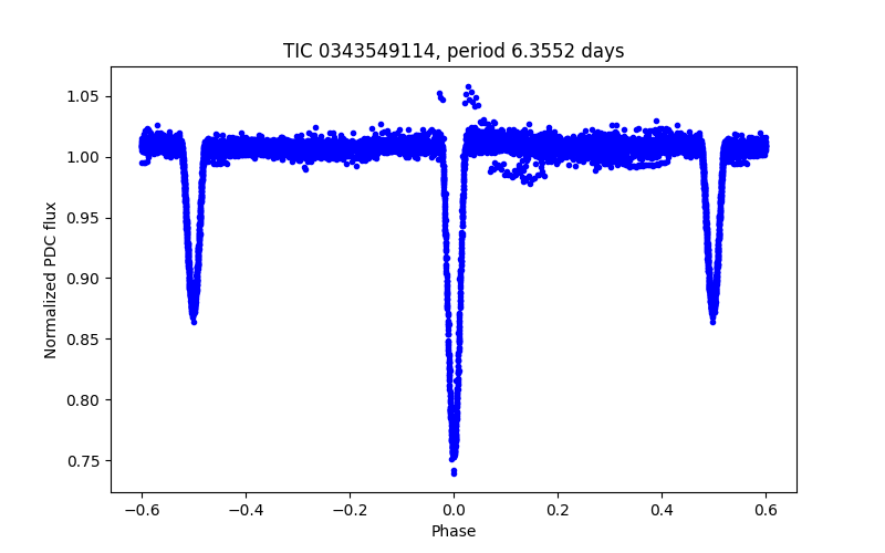 Phase plot