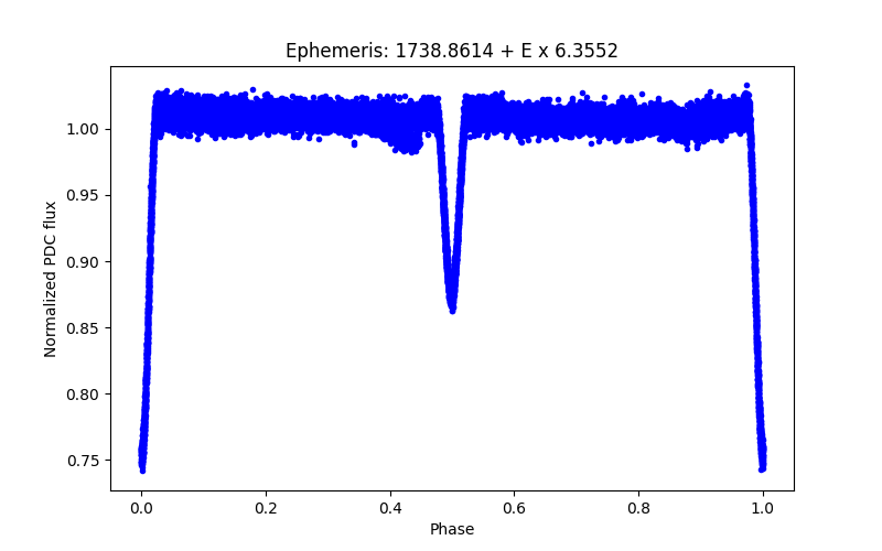 Phase plot