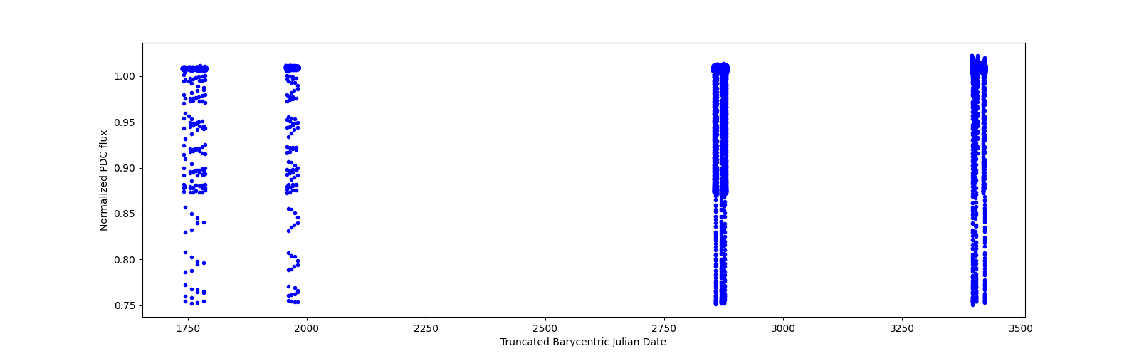 Timeseries plot