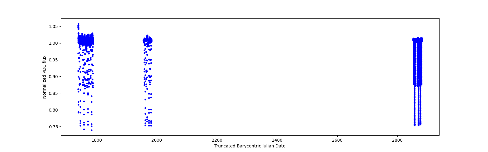Timeseries plot