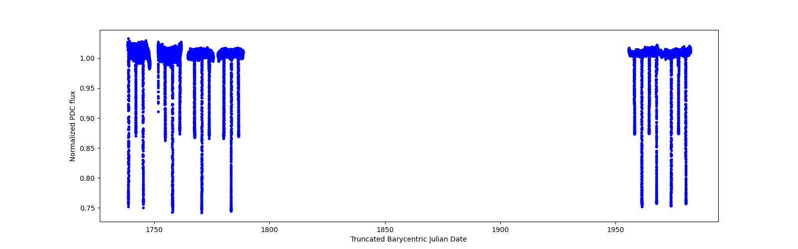 Timeseries plot