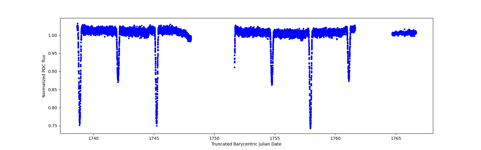 Zoomed-in timeseries plot