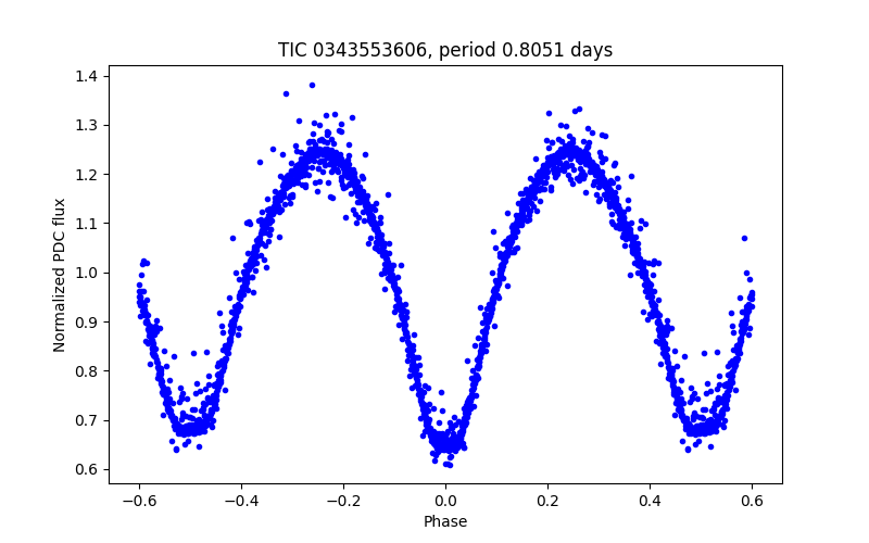 Phase plot