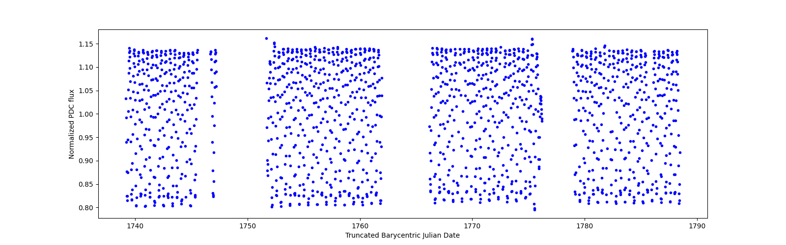 Timeseries plot