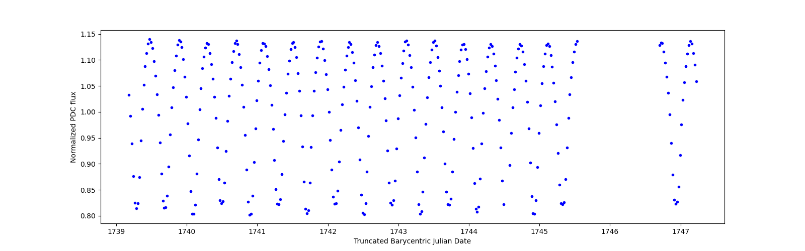 Zoomed-in timeseries plot