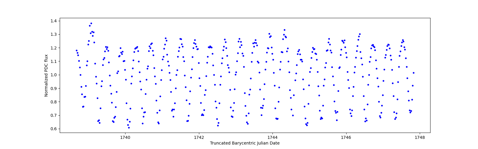 Zoomed-in timeseries plot